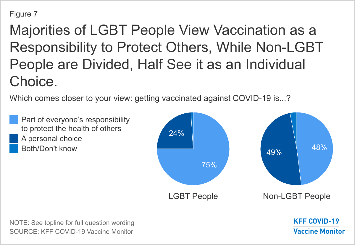 Majorities of LGBT People View Vaccination as a Responsibility to Protect Others, While Non-LGBT People are Divided, Half See it as an Individual Choice.