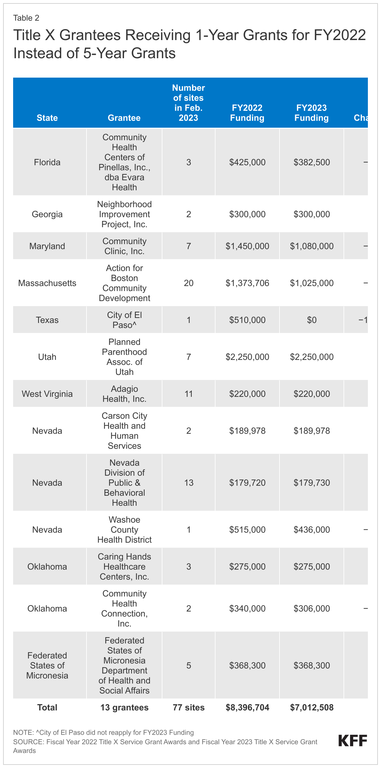 Title X Grantees Receiving 1-Year Grants for FY2022 Instead of 5-Year Grants data chart