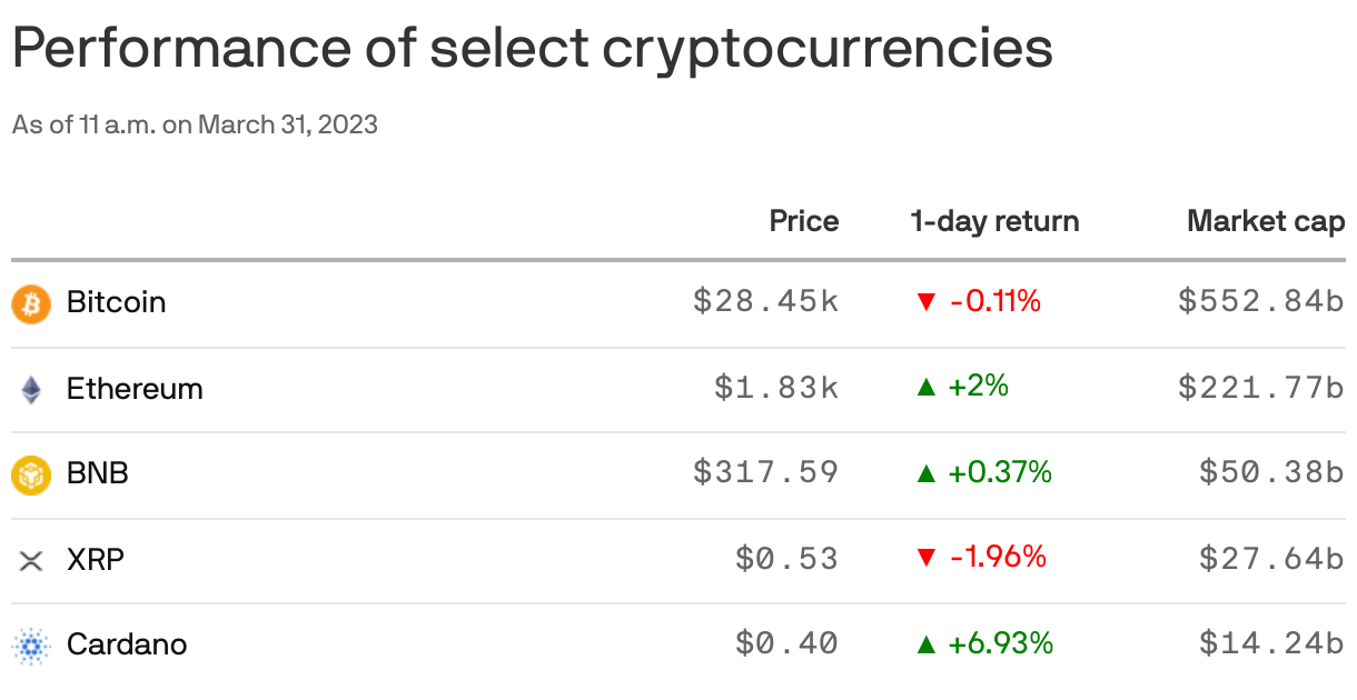 Performance of select cryptocurrencies