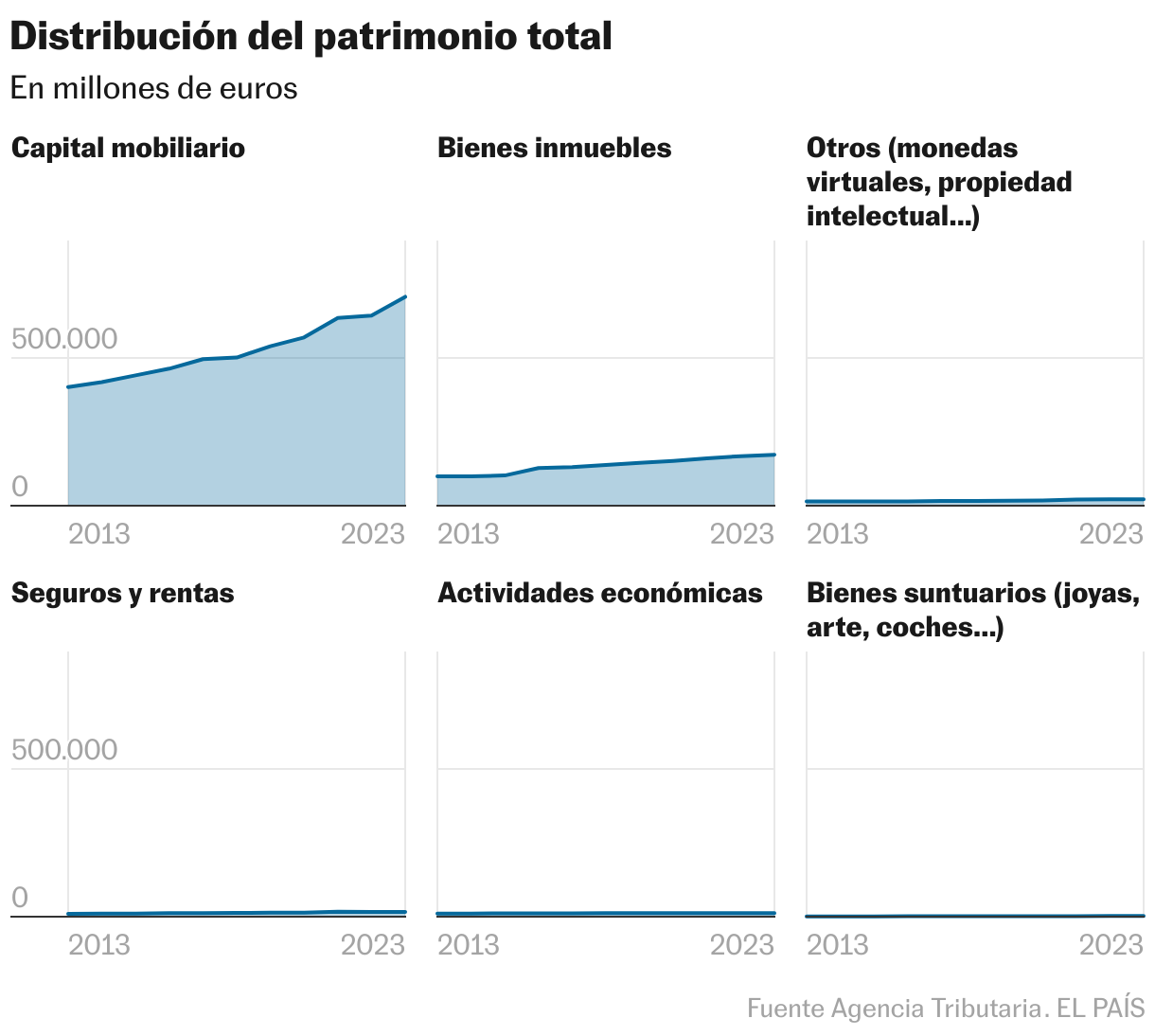 Distribución del patrimonio total (Líneas múltiples)