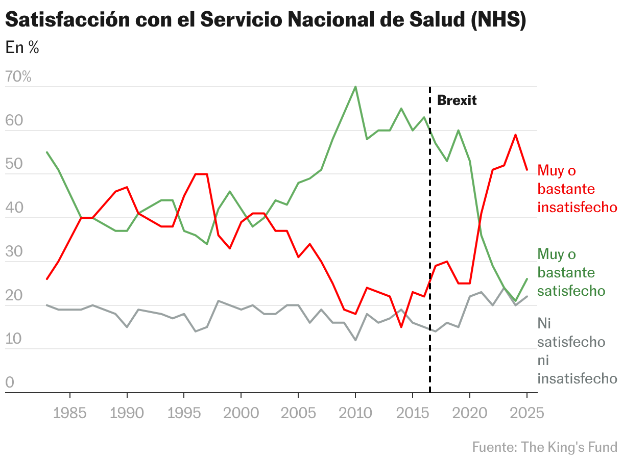 Satisfacción con el Servicio Nacional de Salud (NHS) (Líneas)