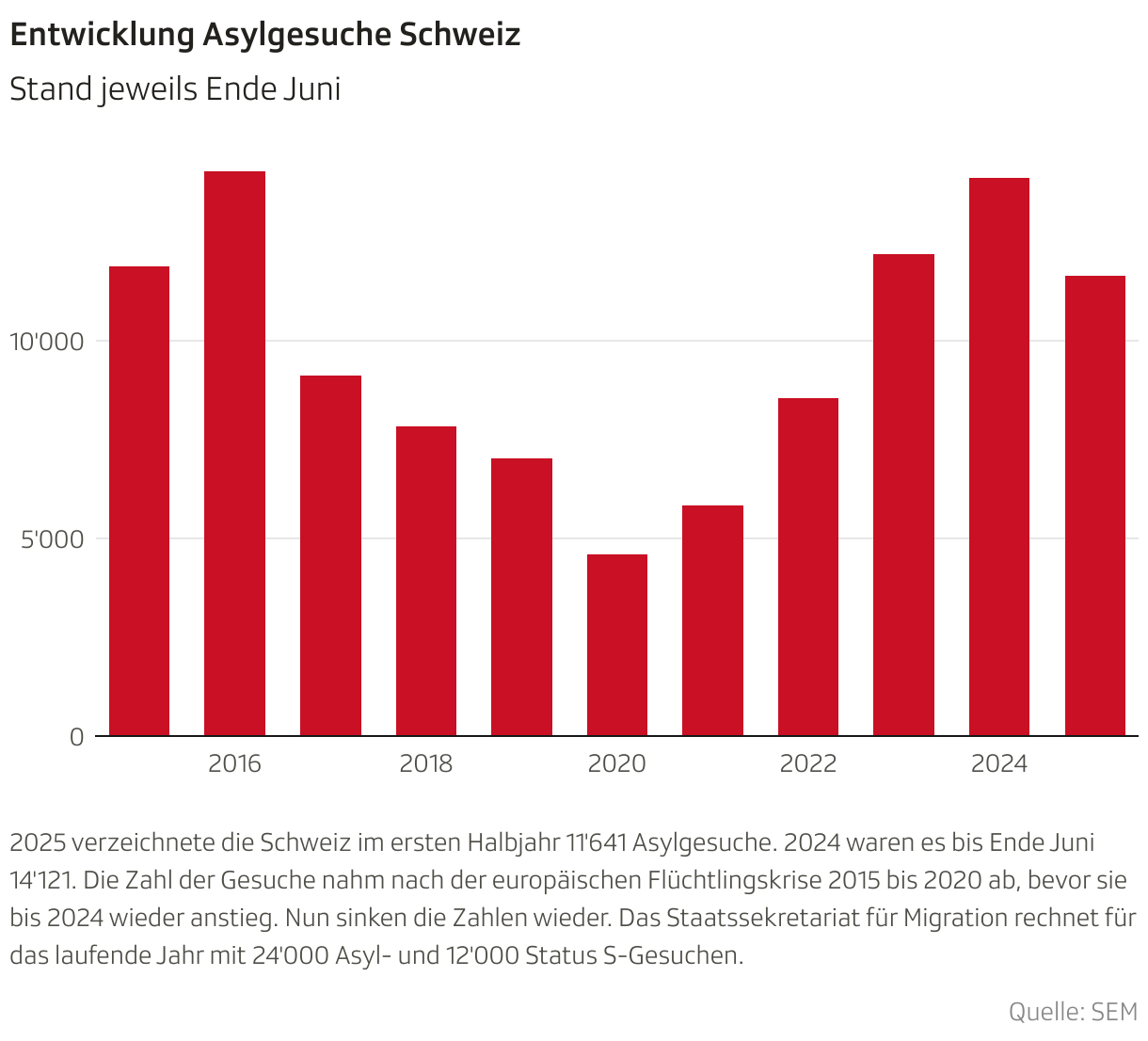 Entwicklung Asylgesuche Schweiz (Säulen)