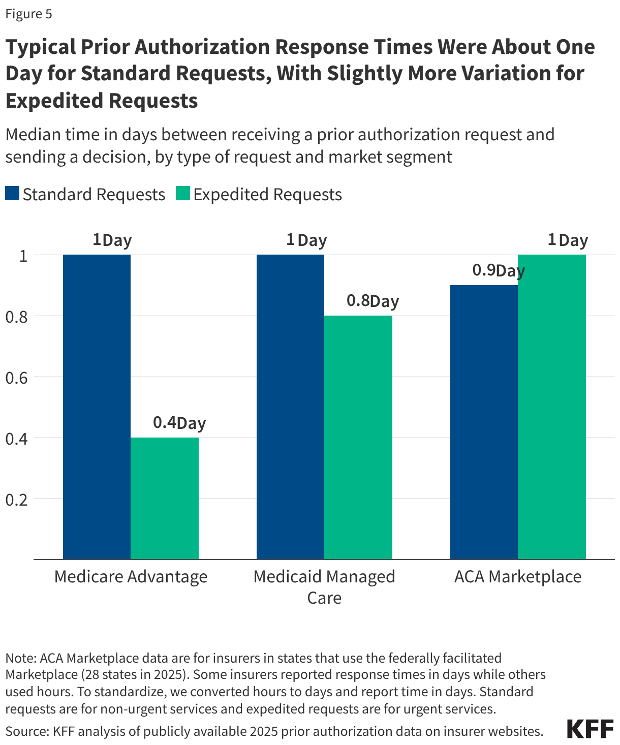 Grouped bar chart comparing median prior authorization response times for standard and expedited requests across Medicare Advantage, Medicaid managed care and the ACA Marketplace. The chart shows that insurers typically made prior authorization decisions within about one day regardless of market segment. Median response times for standard requests were 1 day in Medicare Advantage and Medicaid managed care and 0.9 days in the ACA Marketplace. Expedited requests were decided even more quickly in Medicare Advantage, with a median response time of 0.4 days, while response times were 0.8 days in Medicaid managed care and 1 day in the ACA Marketplace. Overall, the figure shows relatively fast prior authorization decision-making across markets, with little variation in standard requests and somewhat greater variation in expedited requests.