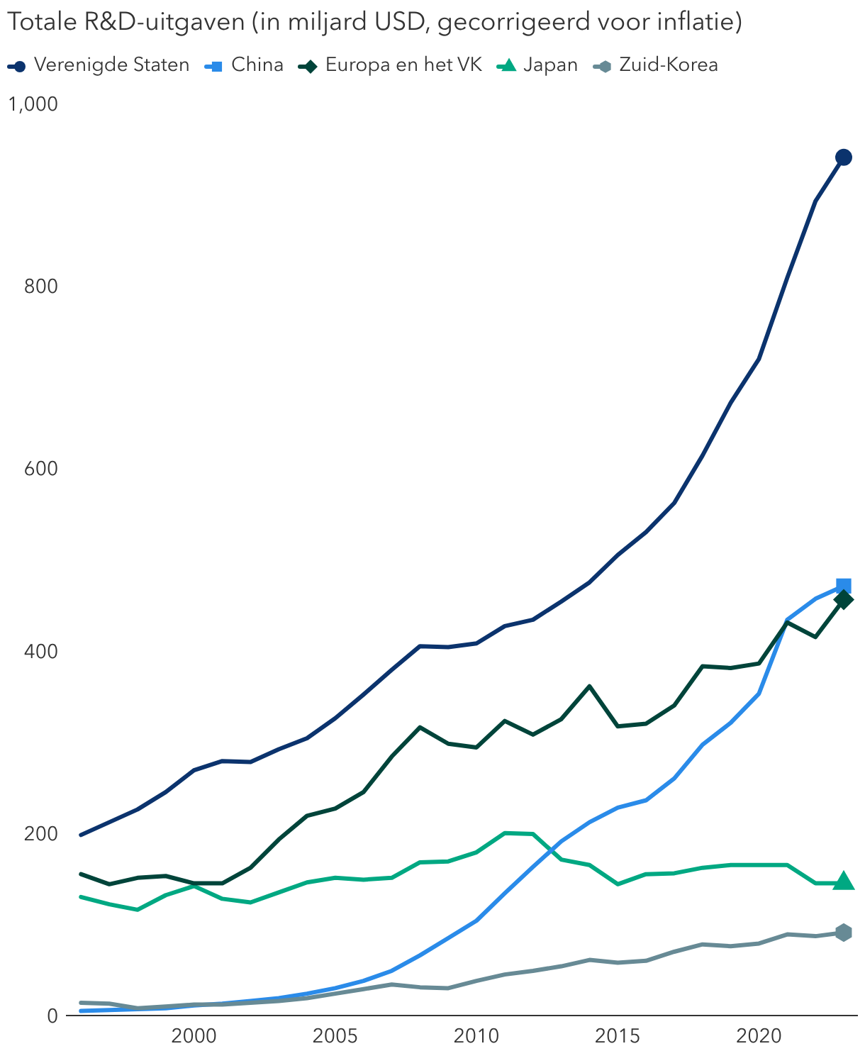VS wereldwijd toonaangevend in R&D-uitgaven