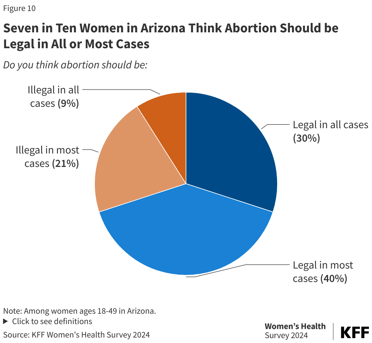 Seven in Ten Women in Arizona Think Abortion Should be Legal in All or Most Cases data chart