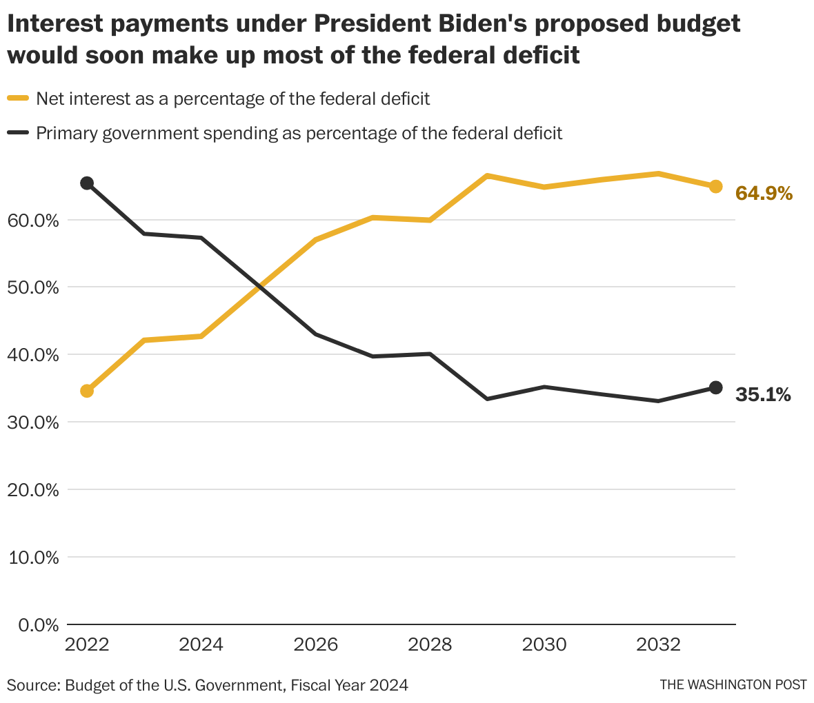 Opinion Biden’s budget shows how painful serious deficit reduction