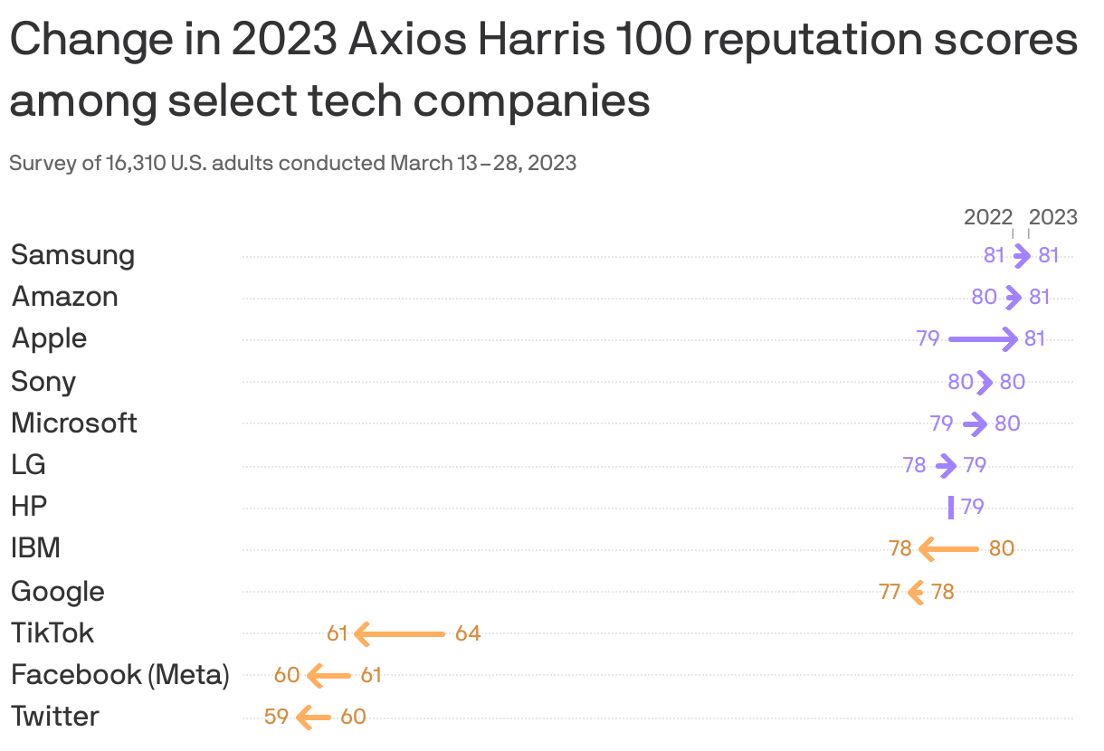 Change in 2023 Axios Harris 100 reputation scores among select tech companies