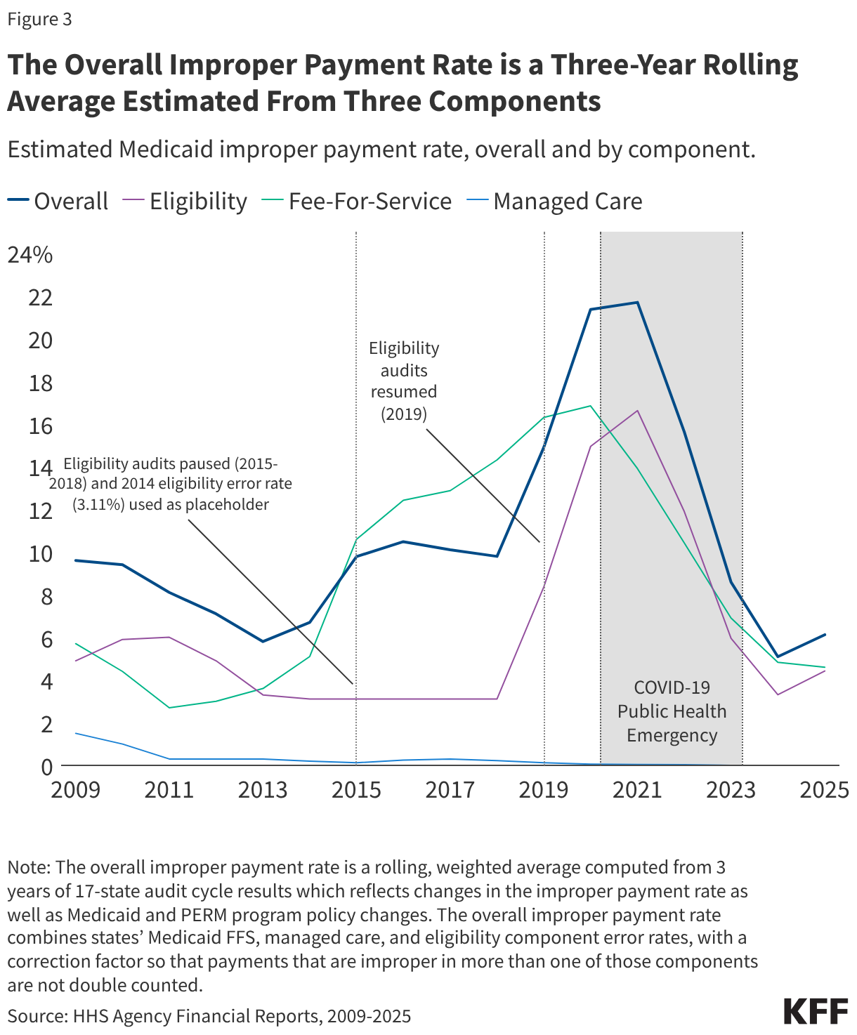 The Overall Improper Payment Rate is a Three-Year Rolling Average Estimated From Three Components