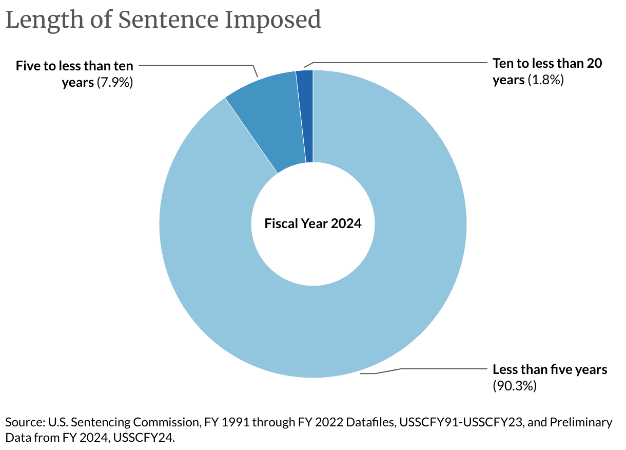 Length of Imprisonment Imposed in Zero-Point Adjustment Cases (Donut Chart)