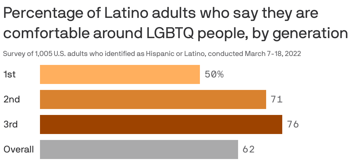 Percentage of Latino adults who say they are comfortable around LGBTQ people, by generation