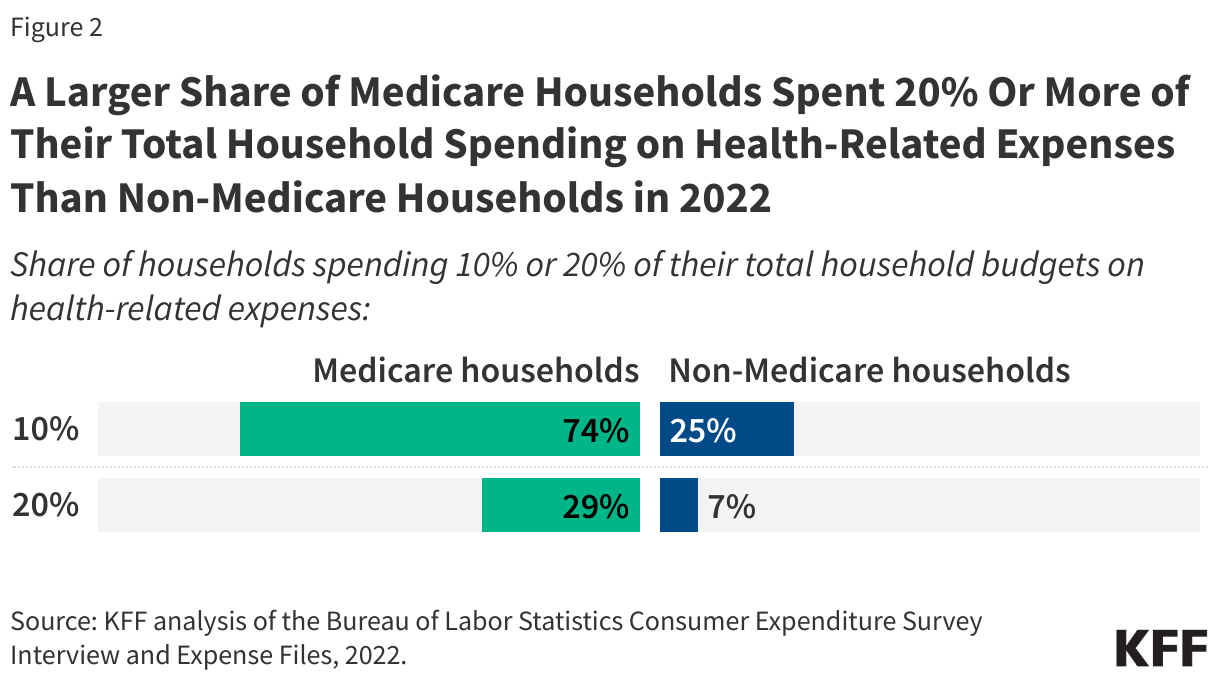 A Larger Share of Medicare Households Spent 20% Or More of Their Total Household Spending on Health-Related Expenses Than Non-Medicare Households in 2022 data chart