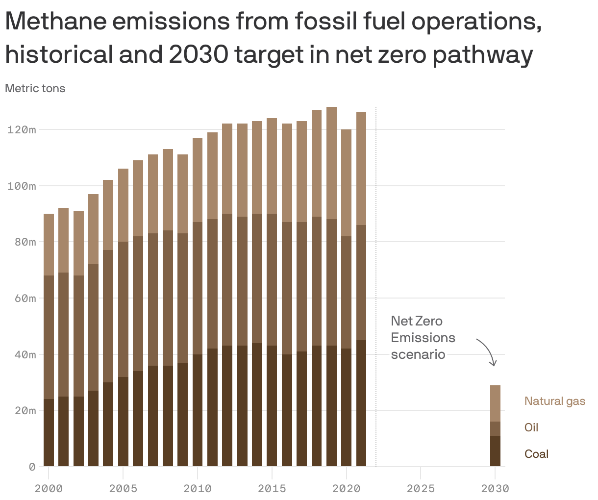 Methane emissions from fossil fuel operations, historical and 2030 target in net zero pathway
