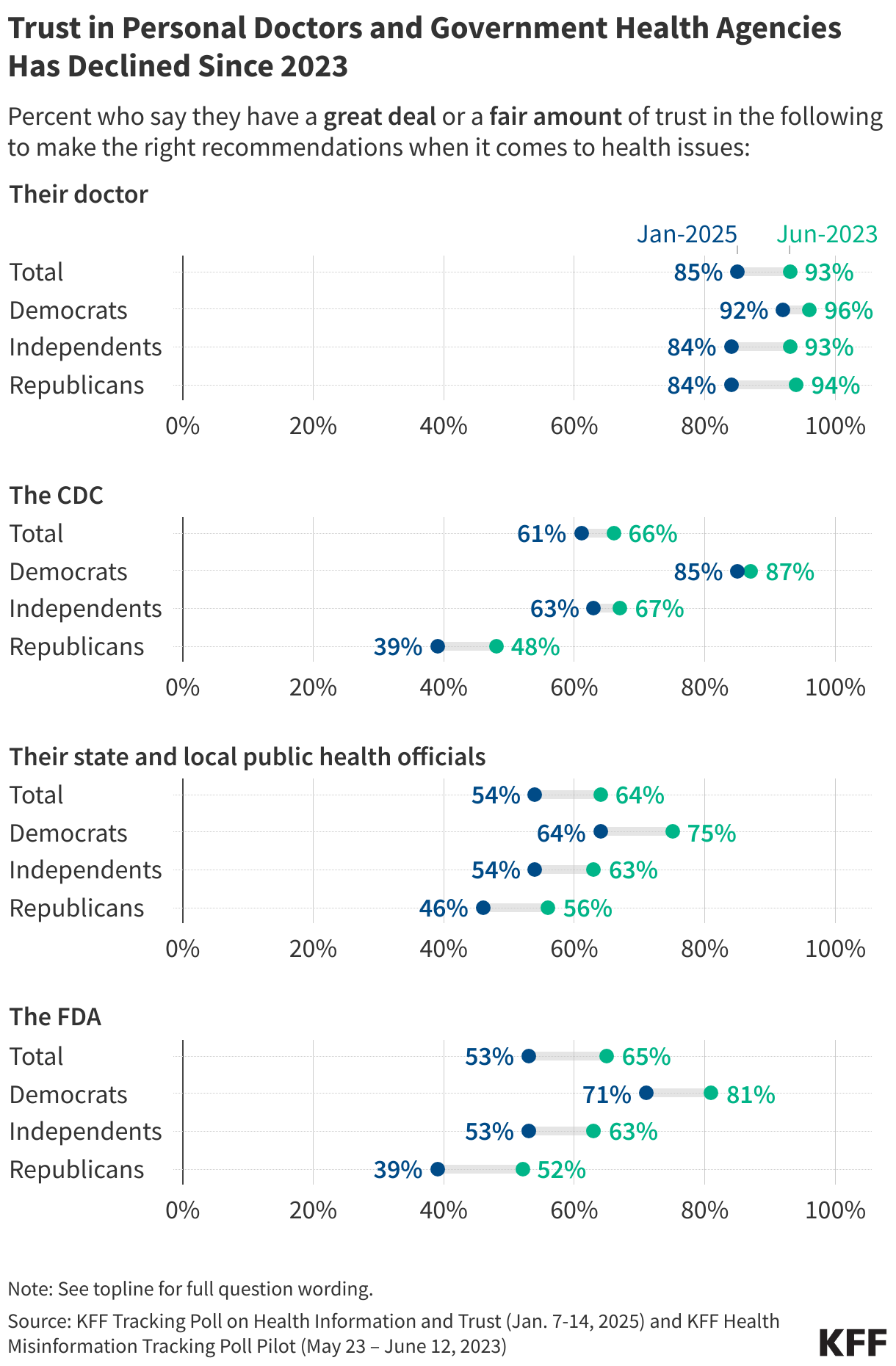 Trust in Personal Doctors and Government Health Agencies Has Declined Since 2023 data chart