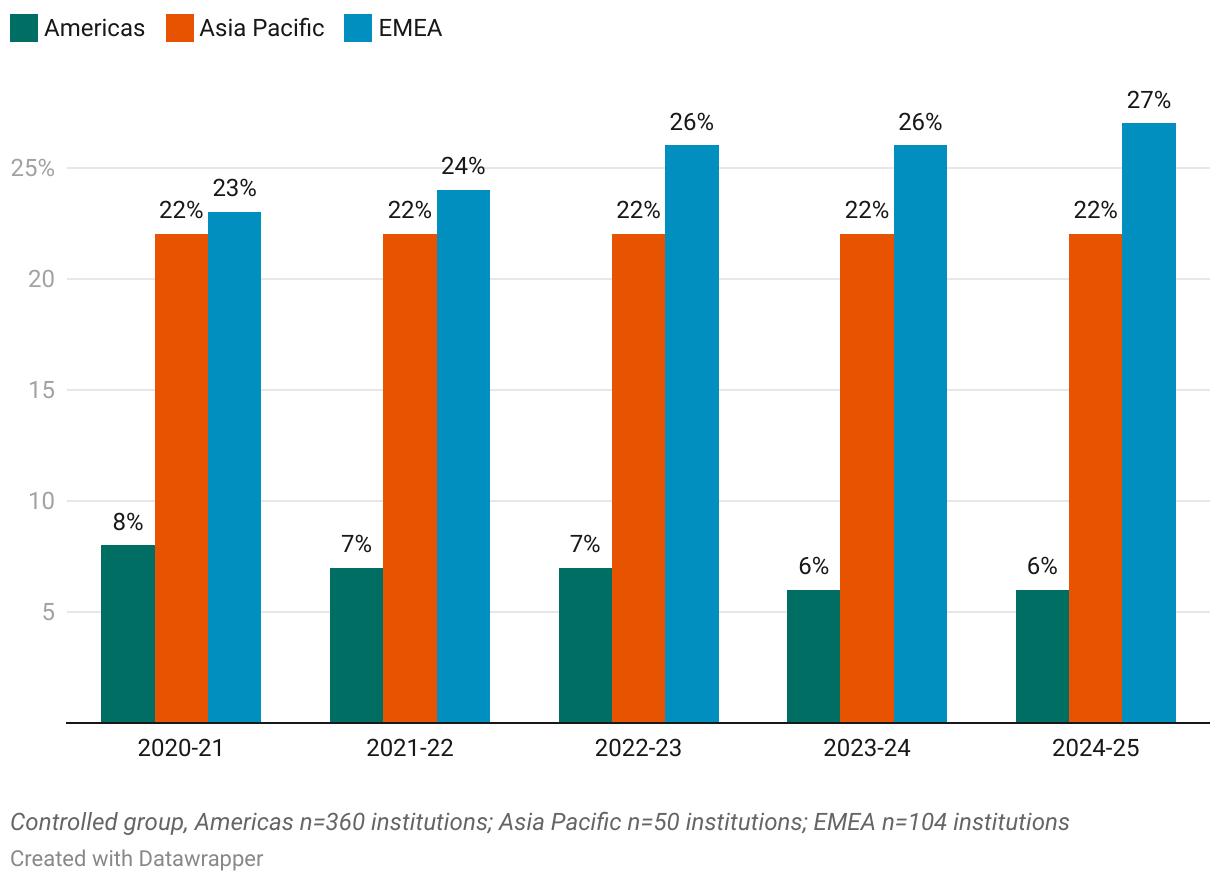 Percentage of Undergraduate Students Who Are International, by Region (Grouped column chart)