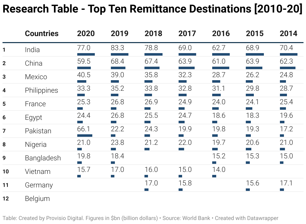 This table lists the Top Ten Remittance Destinations [2010-20]