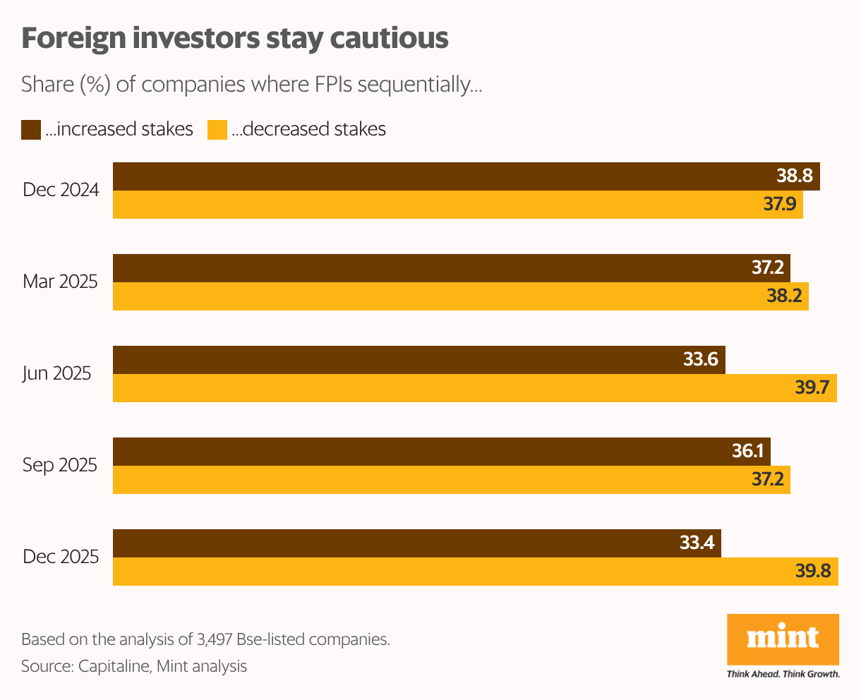 Foreign investors stay cautious (Grouped Bars)
