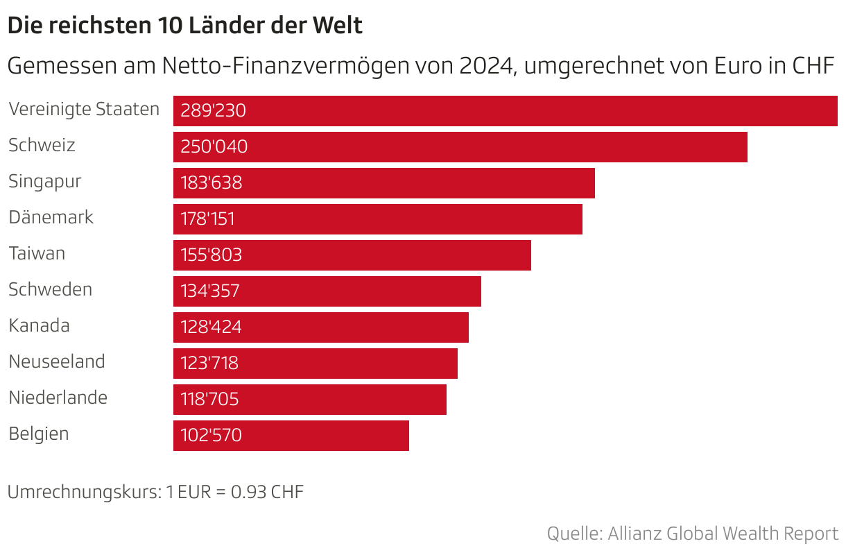 Die reichsten 10 Länder der Welt (Balken)