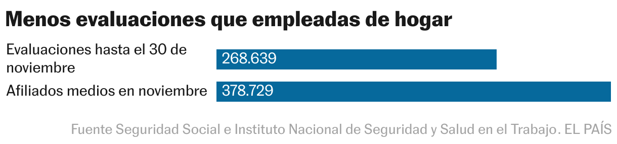 Fewer evaluations than housekeepers (Bar graph)