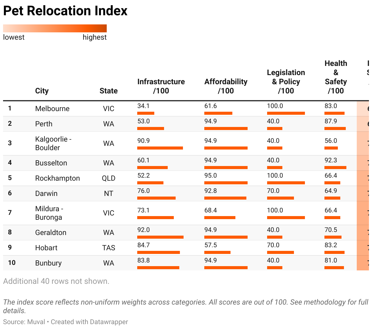Pet Relocation Index (Table)