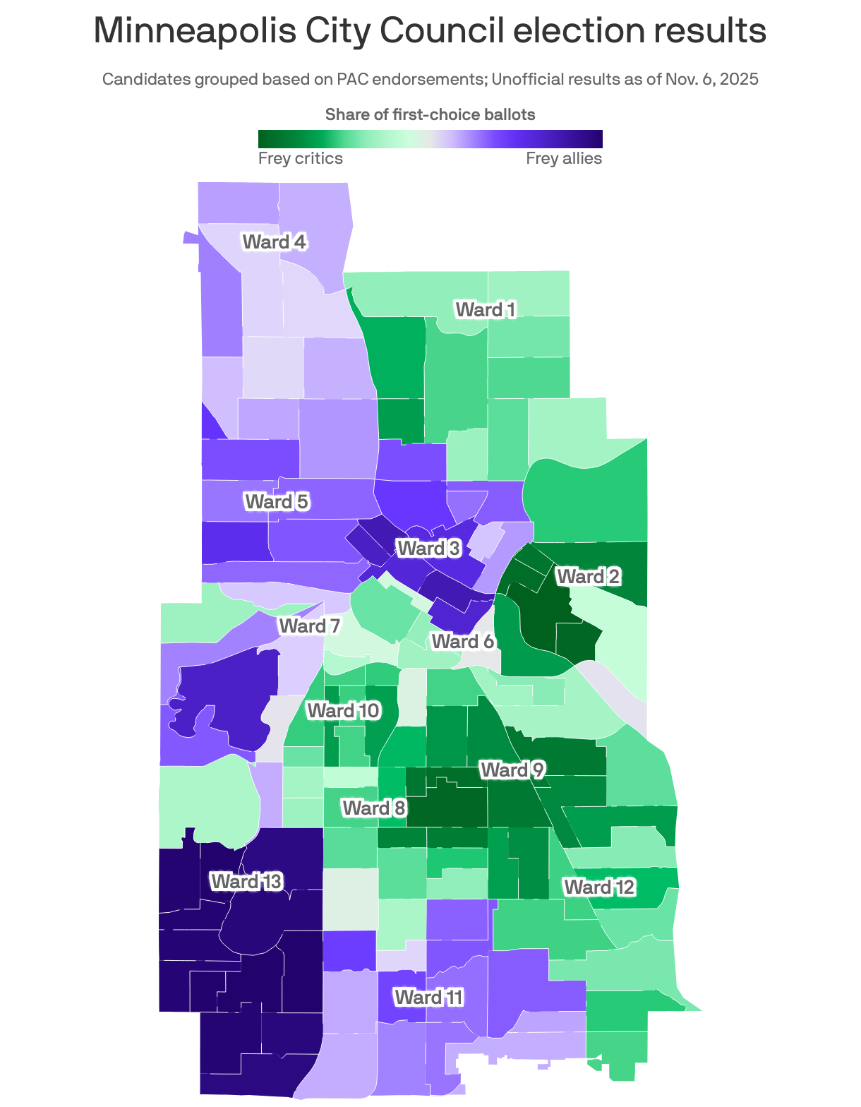 A choropleth map of Minneapolis' election precincts shaded to show the results of the 2025 City Council races. Green-shaded precincts sent a larger share of their votes to candidates critical of Mayor Jacob Frey. Their support was strongest in Northeast Minneapolis, near the University of Minnesota, and the Whittier, Cedar-Riverside and Phillips neighborhoods; and in the southeastern corner of the city. Purple-shaded precincts sent larger vote shares to candidates allied with Mayor Frey. Their support was strongest in southwest Minneapolis, downtown, the Chain of Lakes neighborhoods and on the North Side.