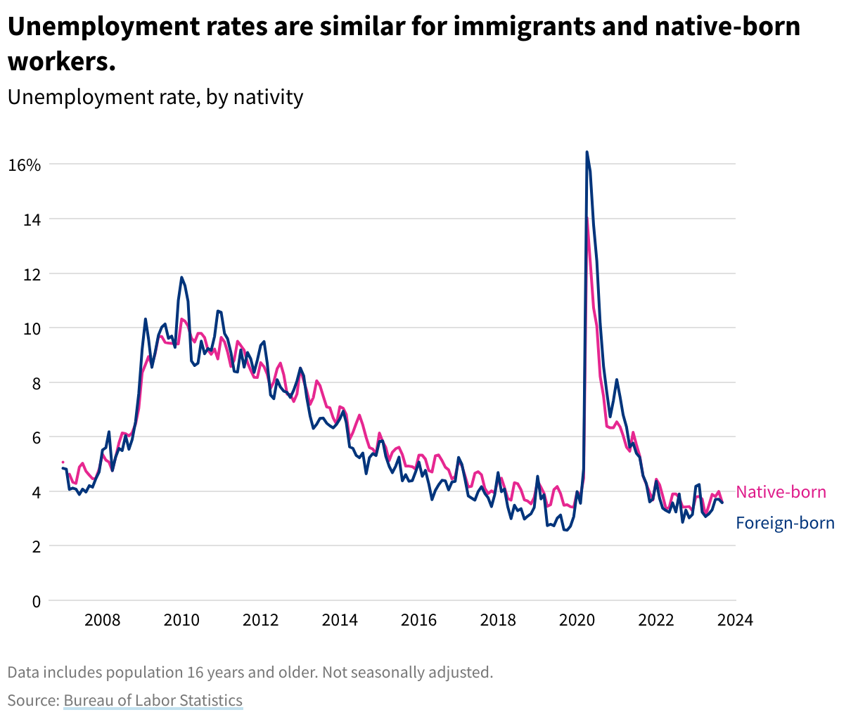 Line chart showing the unemployment rates for native-born and foreign-born workers. Both lines have similar trends, spiking in 2020 before returning to pre-pandemic levels.