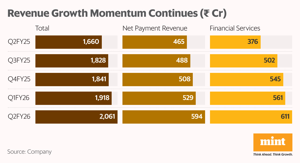 Revenue Growth Momentum Continues ( <span class=