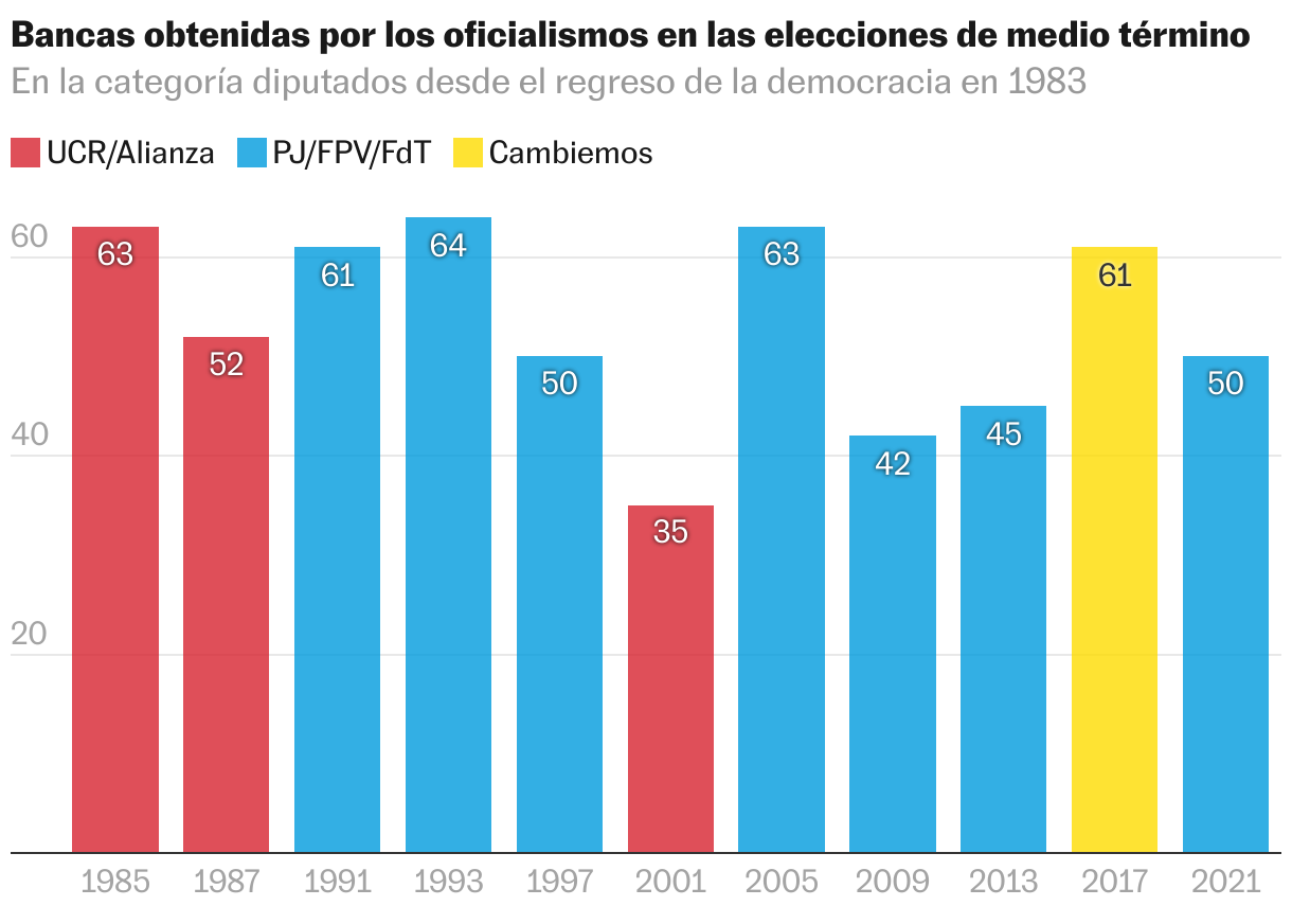 Gráfico de columnas