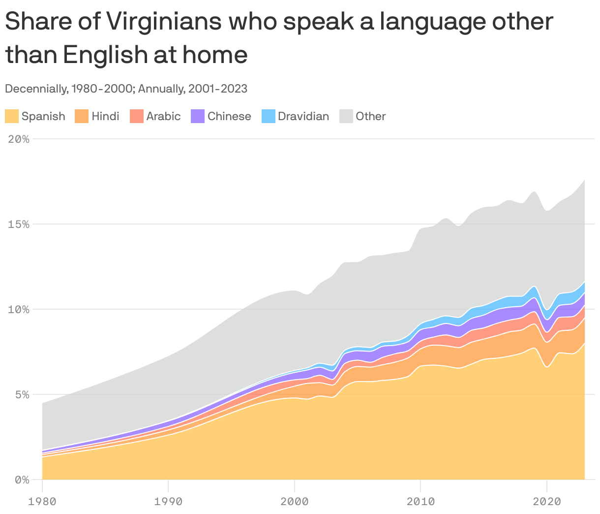 An area chart showing the share of Virginians who speak select languages at home. In 2023, 17.6% spoke a language other than English at home. The largest proportion spoke Spanish, at 5.5%.
