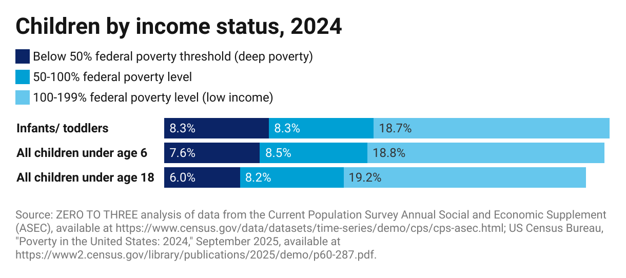 Children by income status, 2024 (Stacked Bars)