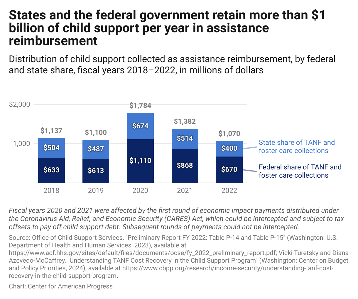 Stacked column chart of child support collected as assistance reimbursement for TANF and foster care services from FY 2018 to FY 2022, showing that states and the federal government keep more than $1 billion in child support collections per year. 