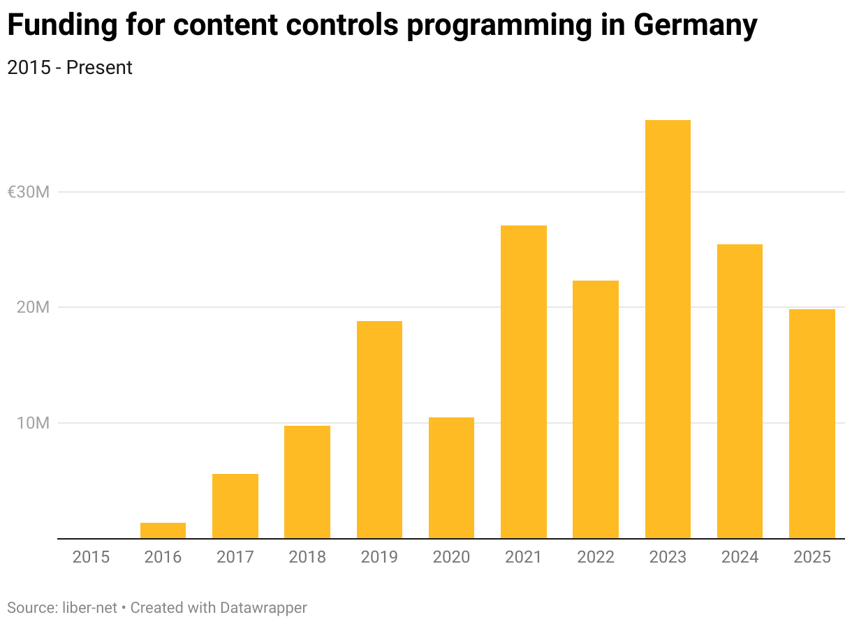 Funding for content controls programming in Germany (Column Chart)