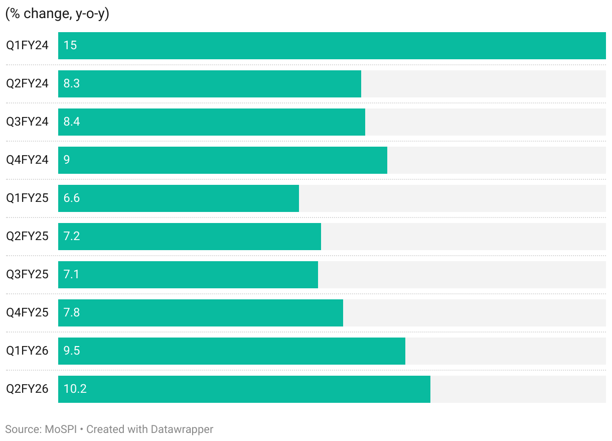 Bar Chart