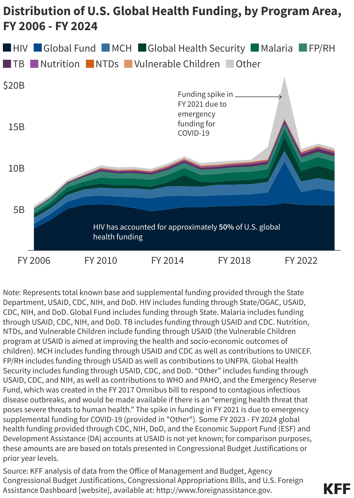 Distribution of U.S. Global Health Funding, by Program Area, FY 2006 - FY 2024 data chart