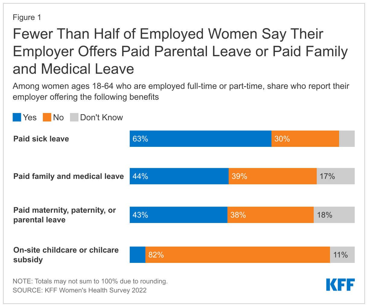 Fewer Than Half of Employed Women Say Their Employer Offers Paid Parental Leave or Paid Family and Medical Leave data chart