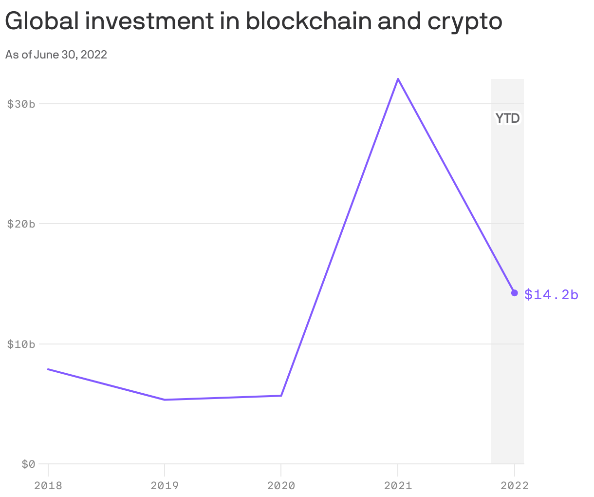 Global investment in blockchain and crypto