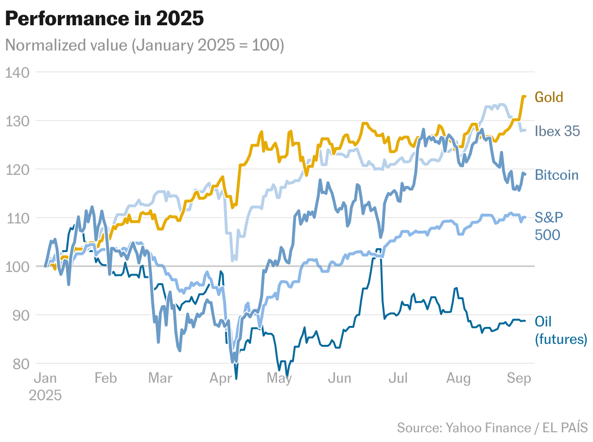 Performance in 2025 (Line chart)