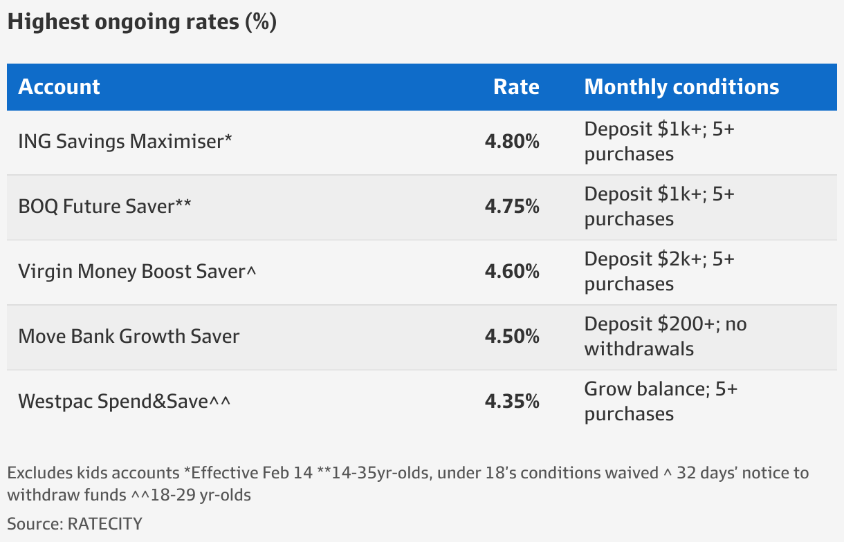 Ecu Savings Rates