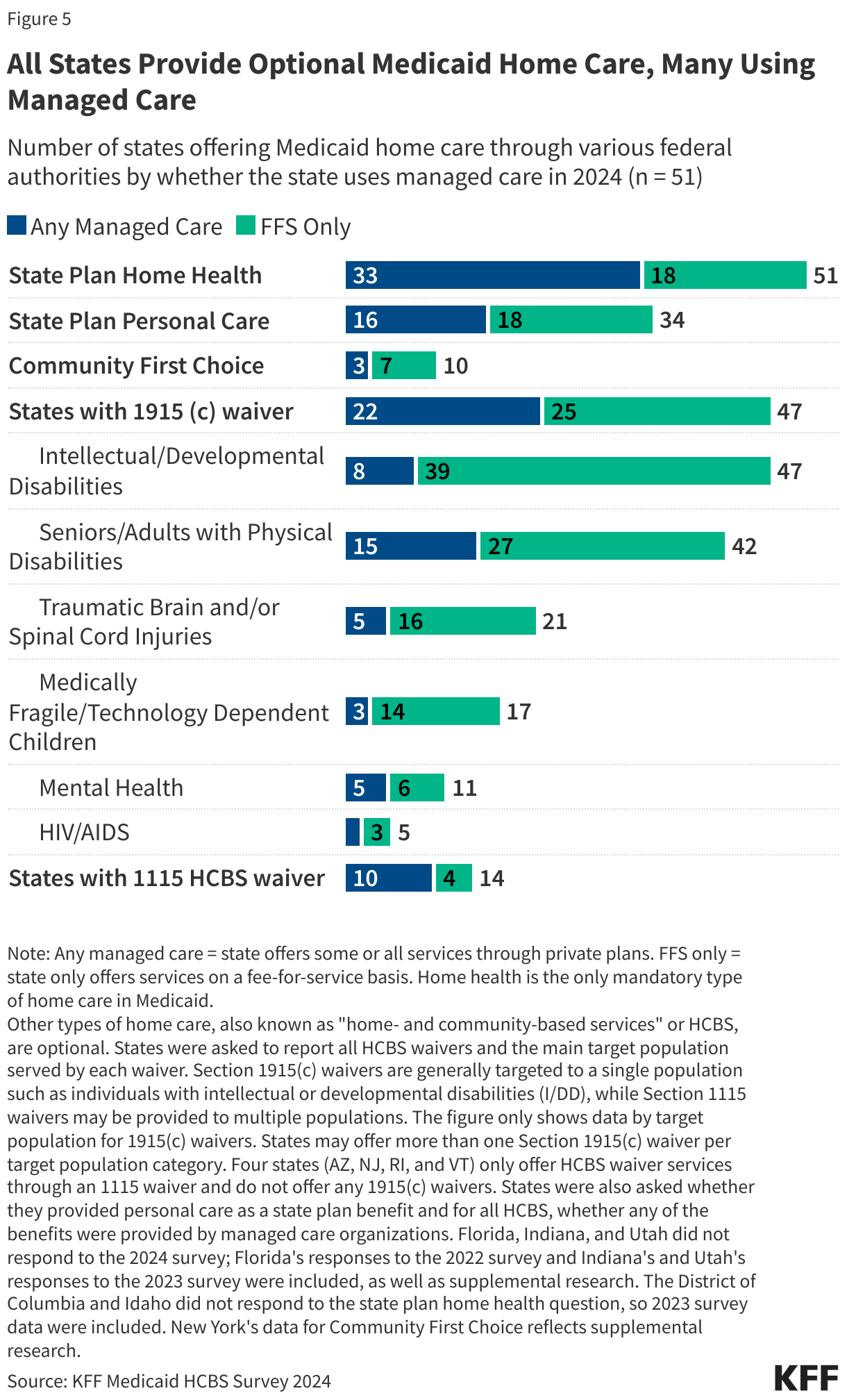 All States Provide Optional Medicaid Home Care, Many Using Managed Care data chart