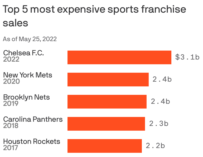 Broncos sale price: How NFL's record-breaking deal compares to list of most  expensive American sports franchise sales