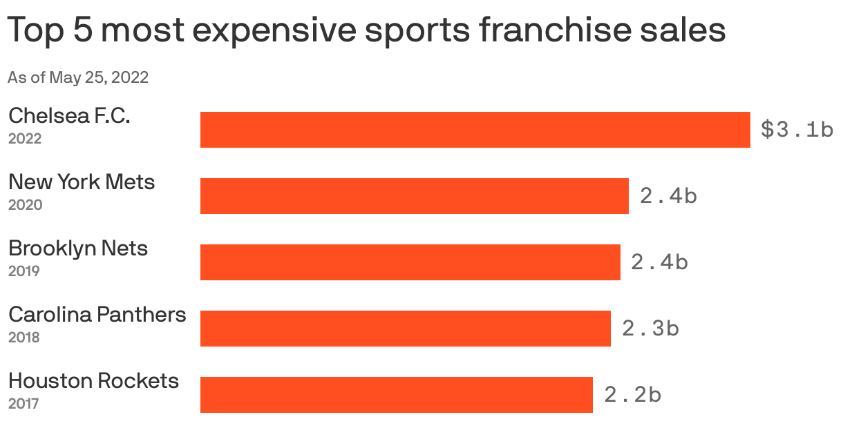 Top 5 most expensive sports franchise sales