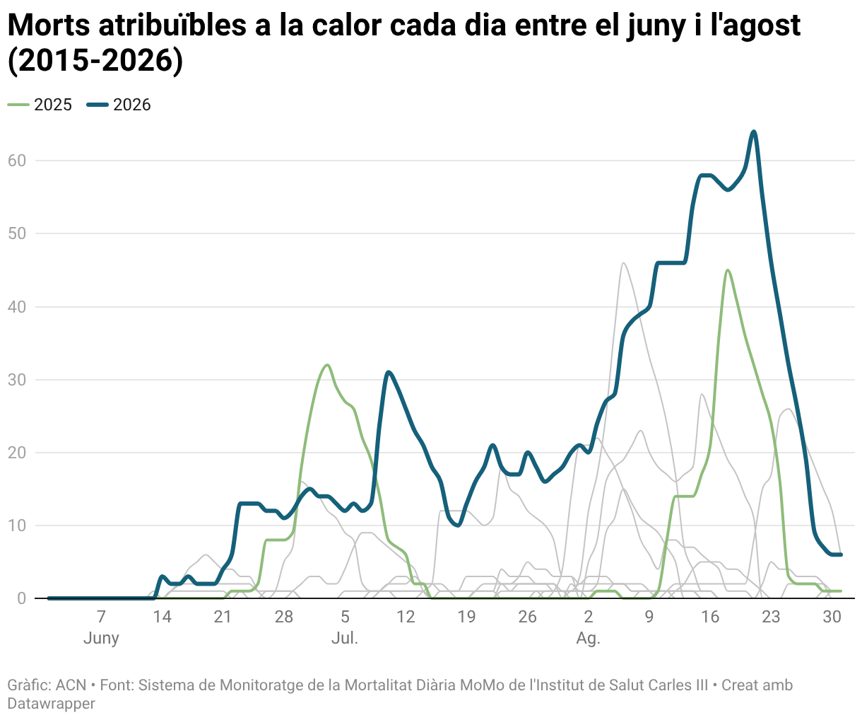 Morts atribuïbles a la calor cada dia entre el juny i l'agost (2015-2026) (Line chart)