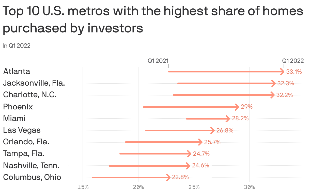 Top 10 U.S. metros with the highest share of homes purchased by investors