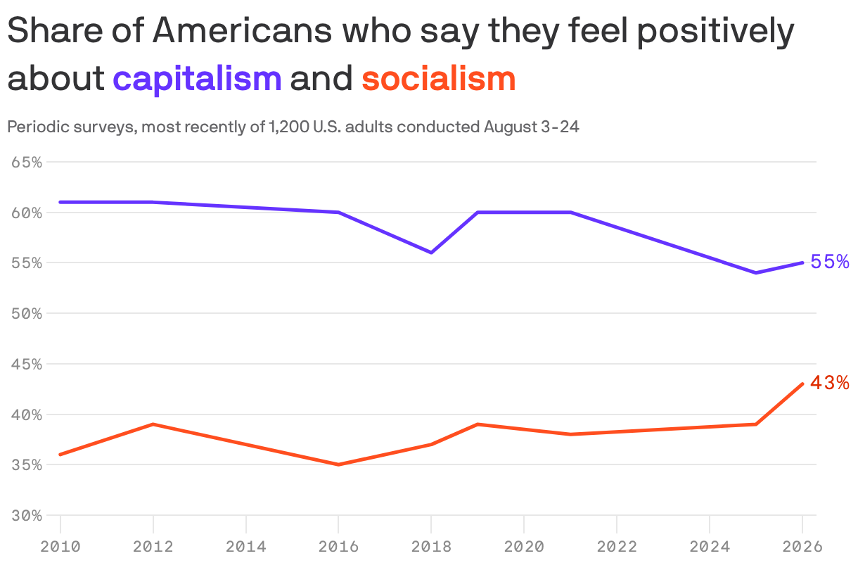 Trend lines between 2010 to 2026 showing the share of Americans who say they feel positively about capitalism and socialism. The trend for capitalism starts at 61% and falls to 55%, while the trend for socialism starts at 36% and climbs to 43%.