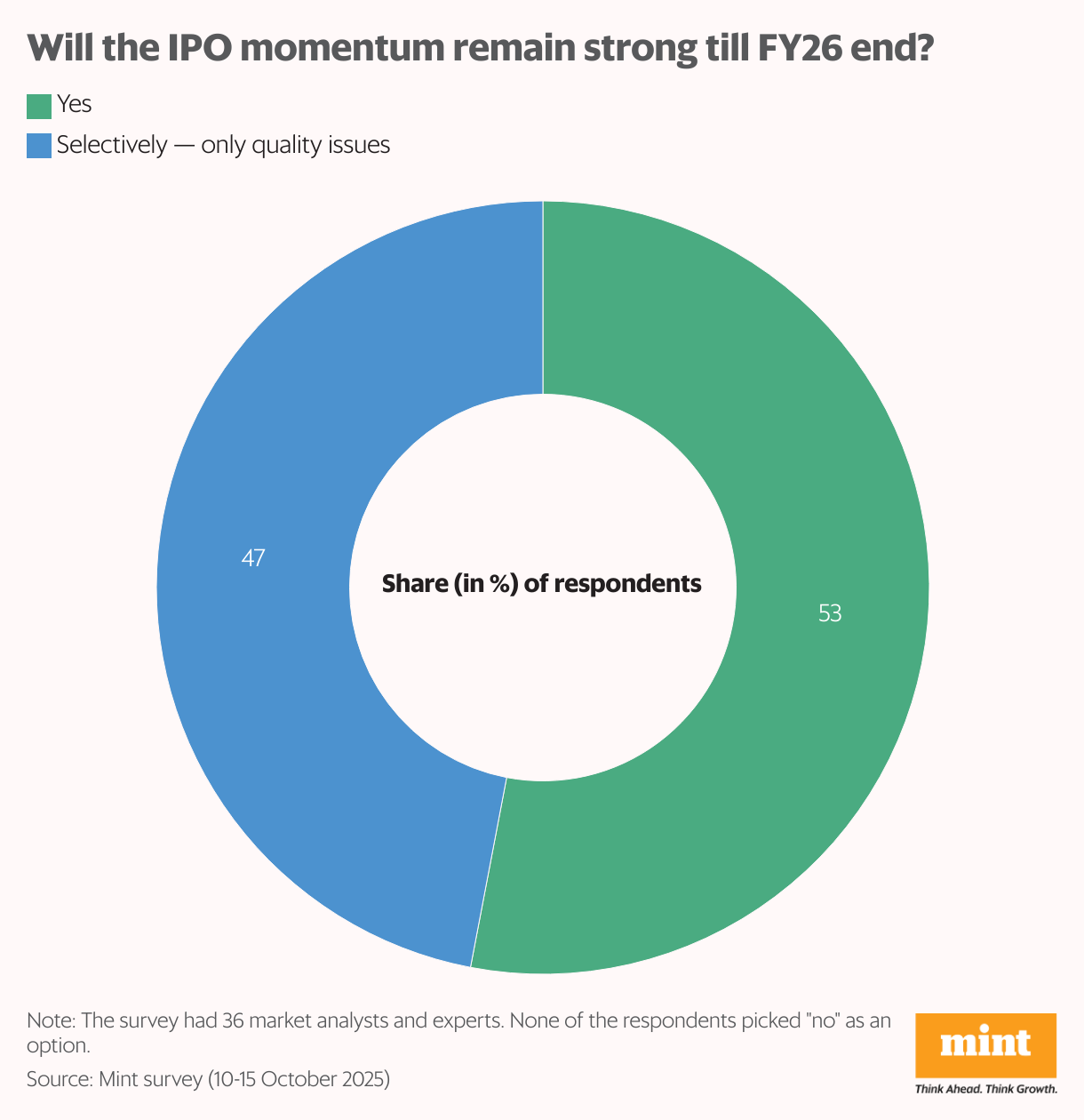 Will the IPO momentum remain strong till FY26 end? (Donut Chart)