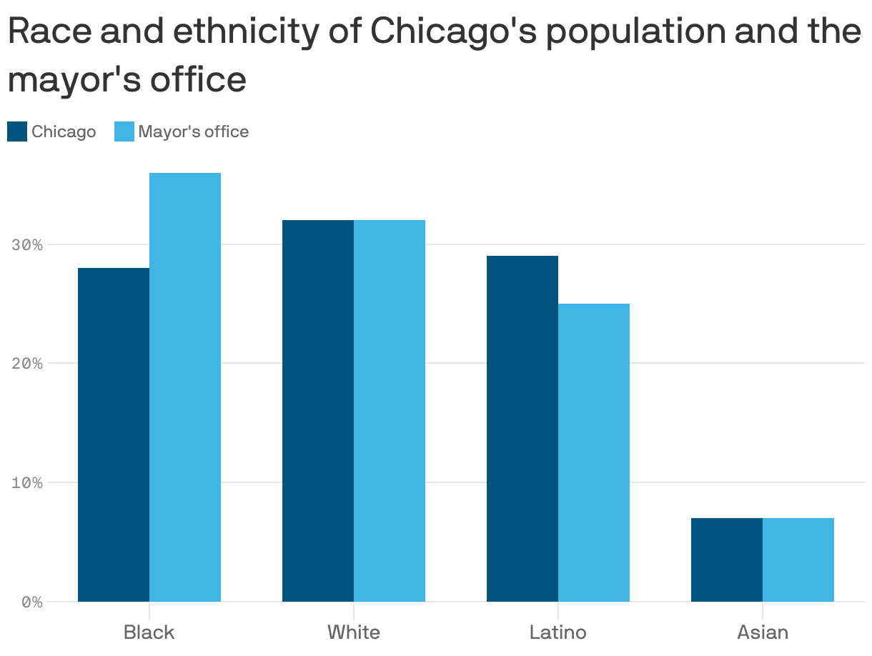 A grouped bar chart comparing the race and ethnicity of Chicago's population to that of the mayor's office. Chicago's white and Asian populations are directly proportionate to the mayor's office (32% and 7% respectively). 28% of Chicagoans are Black, compared to 36% of mayor's office staffers, and 29% are Latino, compared to 25% of staffers.
