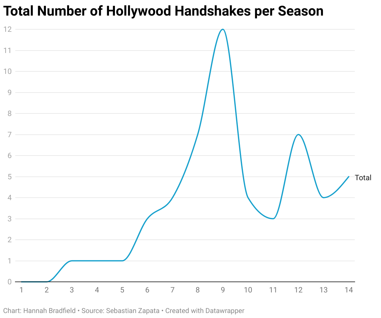 A line graph showing the total number of handshakes from Paul Hollywood series 1–14 of the Great British Bake Off. There is a sharp increase for Season 9. 