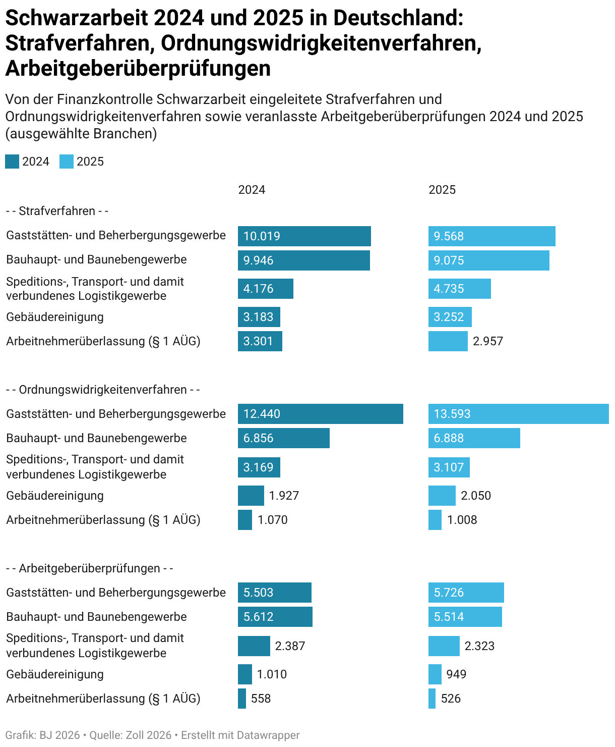 Schwarzarbeit 2024 und 2025 in Deutschland: Strafverfahren, Ordnungswidrigkeitenverfahren, Arbeitgeberüberprüfungen (Balken (separat))