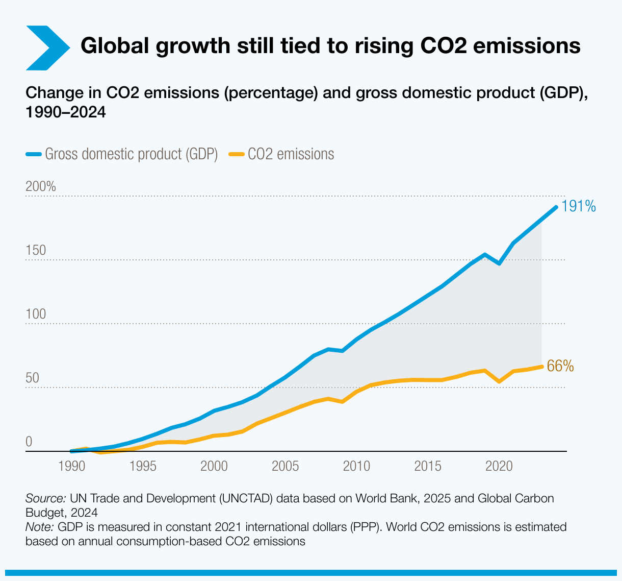 Global growth still tied to rising CO2 emissions