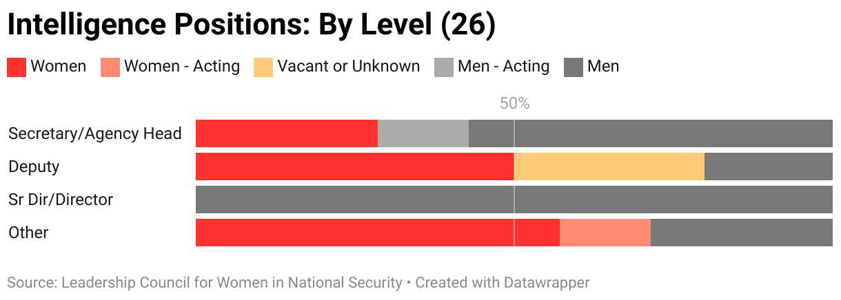 The gendered breakdown of all intelligence positions tracked by LCWINS (26) by level.