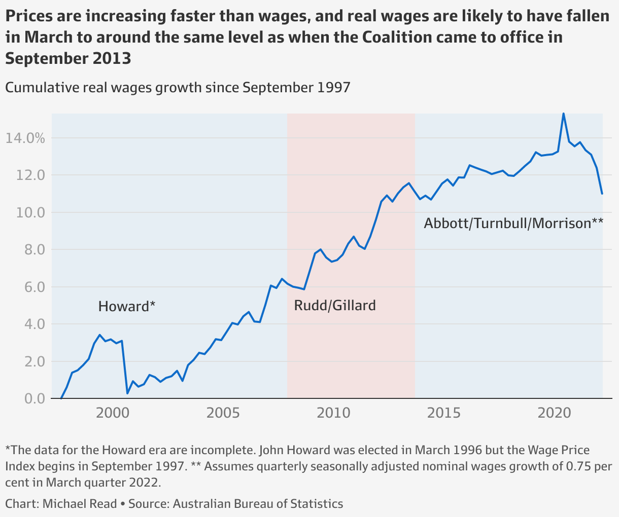 Australia’s cost of living crisis in 12 charts